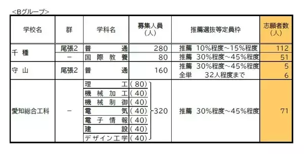 「【愛知県公立高校入試 2026】出願状況  推薦・特色選抜などの倍率  普通科では｢熱田｣2.92～4.38倍 ｢千種｣2.67～4.00倍 ｢大府｣2.64～3.96倍 志願者数【一覧】」の画像