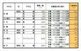 「【愛知県公立高校入試 2026】出願状況  推薦・特色選抜などの倍率  普通科では｢熱田｣2.92～4.38倍 ｢千種｣2.67～4.00倍 ｢大府｣2.64～3.96倍 志願者数【一覧】」の画像27