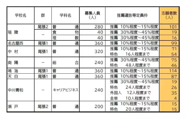 「【愛知県公立高校入試 2026】出願状況  推薦・特色選抜などの倍率  普通科では｢熱田｣2.92～4.38倍 ｢千種｣2.67～4.00倍 ｢大府｣2.64～3.96倍 志願者数【一覧】」の画像