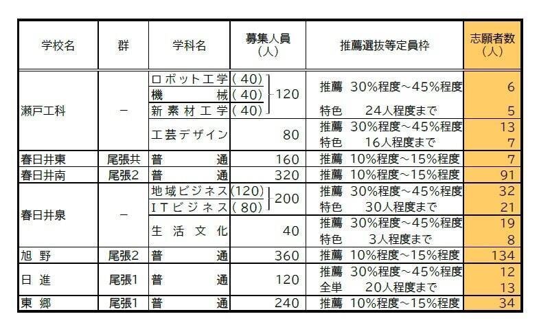 【愛知県公立高校入試 2026】出願状況  推薦・特色選抜などの倍率  普通科では｢熱田｣2.92～4.38倍 ｢千種｣2.67～4.00倍 ｢大府｣2.64～3.96倍 志願者数【一覧】