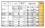 「【愛知県公立高校入試 2026】出願状況  推薦・特色選抜などの倍率  普通科では｢熱田｣2.92～4.38倍 ｢千種｣2.67～4.00倍 ｢大府｣2.64～3.96倍 志願者数【一覧】」の画像28