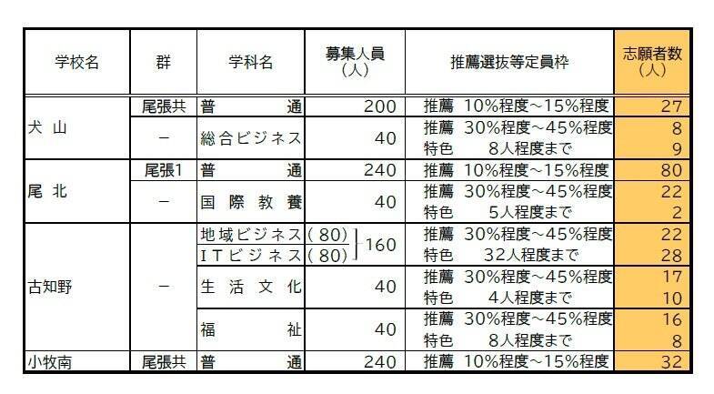【愛知県公立高校入試 2026】出願状況  推薦・特色選抜などの倍率  普通科では｢熱田｣2.92～4.38倍 ｢千種｣2.67～4.00倍 ｢大府｣2.64～3.96倍 志願者数【一覧】
