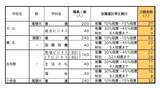 「【愛知県公立高校入試 2026】出願状況  推薦・特色選抜などの倍率  普通科では｢熱田｣2.92～4.38倍 ｢千種｣2.67～4.00倍 ｢大府｣2.64～3.96倍 志願者数【一覧】」の画像29