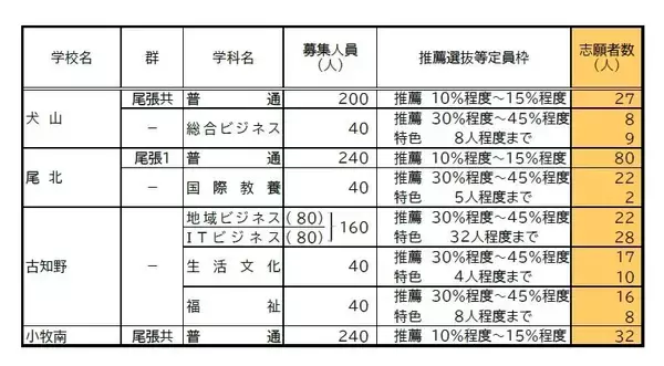 「【愛知県公立高校入試 2026】出願状況  推薦・特色選抜などの倍率  普通科では｢熱田｣2.92～4.38倍 ｢千種｣2.67～4.00倍 ｢大府｣2.64～3.96倍 志願者数【一覧】」の画像
