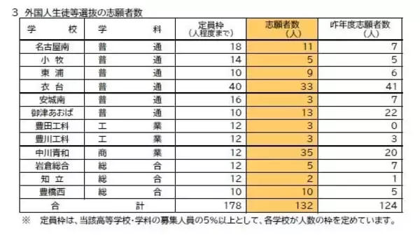 「【愛知県公立高校入試 2026】出願状況  推薦・特色選抜などの倍率  普通科では｢熱田｣2.92～4.38倍 ｢千種｣2.67～4.00倍 ｢大府｣2.64～3.96倍 志願者数【一覧】」の画像