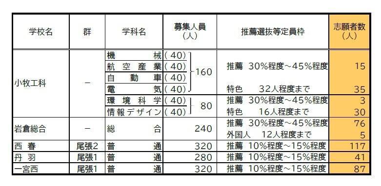 【愛知県公立高校入試 2026】出願状況  推薦・特色選抜などの倍率  普通科では｢熱田｣2.92～4.38倍 ｢千種｣2.67～4.00倍 ｢大府｣2.64～3.96倍 志願者数【一覧】