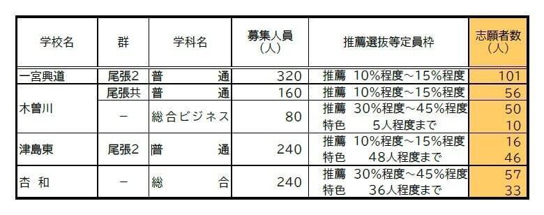 【愛知県公立高校入試 2026】出願状況  推薦・特色選抜などの倍率  普通科では｢熱田｣2.92～4.38倍 ｢千種｣2.67～4.00倍 ｢大府｣2.64～3.96倍 志願者数【一覧】