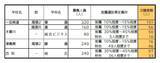 「【愛知県公立高校入試 2026】出願状況  推薦・特色選抜などの倍率  普通科では｢熱田｣2.92～4.38倍 ｢千種｣2.67～4.00倍 ｢大府｣2.64～3.96倍 志願者数【一覧】」の画像31