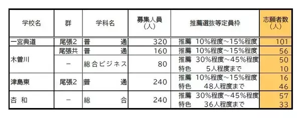 「【愛知県公立高校入試 2026】出願状況  推薦・特色選抜などの倍率  普通科では｢熱田｣2.92～4.38倍 ｢千種｣2.67～4.00倍 ｢大府｣2.64～3.96倍 志願者数【一覧】」の画像