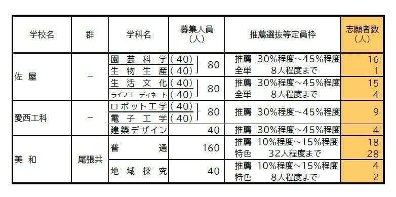 【愛知県公立高校入試 2026】出願状況  推薦・特色選抜などの倍率  普通科では｢熱田｣2.92～4.38倍 ｢千種｣2.67～4.00倍 ｢大府｣2.64～3.96倍 志願者数【一覧】