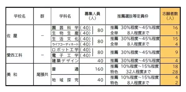 「【愛知県公立高校入試 2026】出願状況  推薦・特色選抜などの倍率  普通科では｢熱田｣2.92～4.38倍 ｢千種｣2.67～4.00倍 ｢大府｣2.64～3.96倍 志願者数【一覧】」の画像