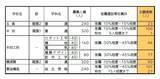 「【愛知県公立高校入試 2026】出願状況  推薦・特色選抜などの倍率  普通科では｢熱田｣2.92～4.38倍 ｢千種｣2.67～4.00倍 ｢大府｣2.64～3.96倍 志願者数【一覧】」の画像33
