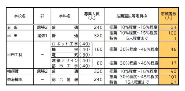 「【愛知県公立高校入試 2026】出願状況  推薦・特色選抜などの倍率  普通科では｢熱田｣2.92～4.38倍 ｢千種｣2.67～4.00倍 ｢大府｣2.64～3.96倍 志願者数【一覧】」の画像