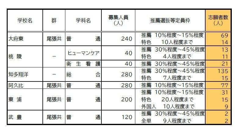 【愛知県公立高校入試 2026】出願状況  推薦・特色選抜などの倍率  普通科では｢熱田｣2.92～4.38倍 ｢千種｣2.67～4.00倍 ｢大府｣2.64～3.96倍 志願者数【一覧】
