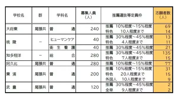 「【愛知県公立高校入試 2026】出願状況  推薦・特色選抜などの倍率  普通科では｢熱田｣2.92～4.38倍 ｢千種｣2.67～4.00倍 ｢大府｣2.64～3.96倍 志願者数【一覧】」の画像