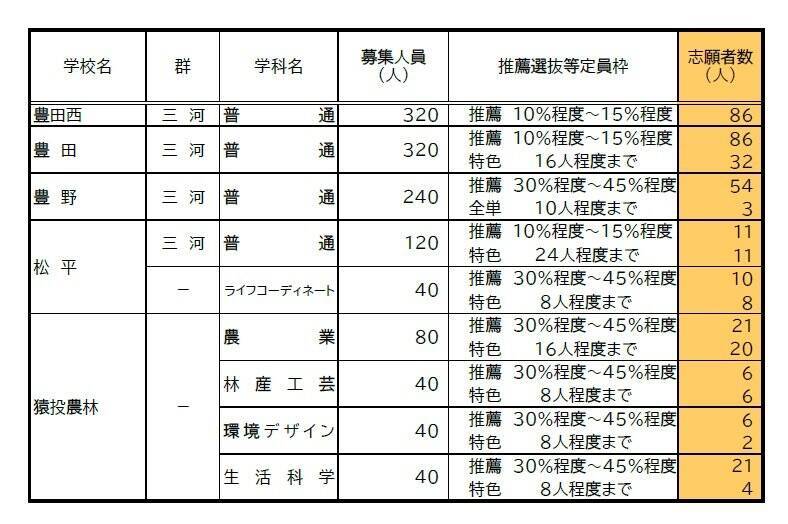 【愛知県公立高校入試 2026】出願状況  推薦・特色選抜などの倍率  普通科では｢熱田｣2.92～4.38倍 ｢千種｣2.67～4.00倍 ｢大府｣2.64～3.96倍 志願者数【一覧】