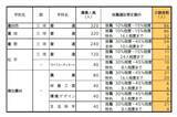 「【愛知県公立高校入試 2026】出願状況  推薦・特色選抜などの倍率  普通科では｢熱田｣2.92～4.38倍 ｢千種｣2.67～4.00倍 ｢大府｣2.64～3.96倍 志願者数【一覧】」の画像35