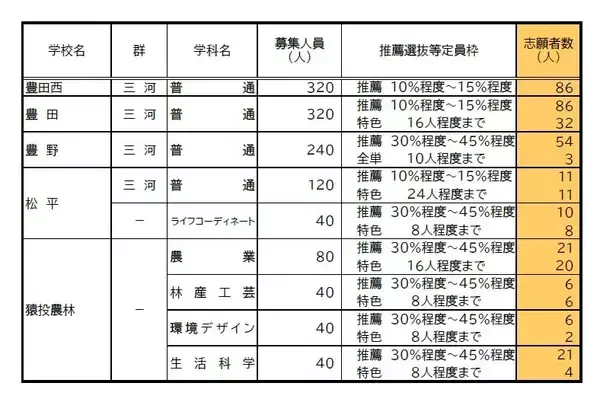 「【愛知県公立高校入試 2026】出願状況  推薦・特色選抜などの倍率  普通科では｢熱田｣2.92～4.38倍 ｢千種｣2.67～4.00倍 ｢大府｣2.64～3.96倍 志願者数【一覧】」の画像