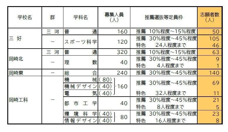 【愛知県公立高校入試 2026】出願状況  推薦・特色選抜などの倍率  普通科では｢熱田｣2.92～4.38倍 ｢千種｣2.67～4.00倍 ｢大府｣2.64～3.96倍 志願者数【一覧】