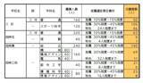 「【愛知県公立高校入試 2026】出願状況  推薦・特色選抜などの倍率  普通科では｢熱田｣2.92～4.38倍 ｢千種｣2.67～4.00倍 ｢大府｣2.64～3.96倍 志願者数【一覧】」の画像36