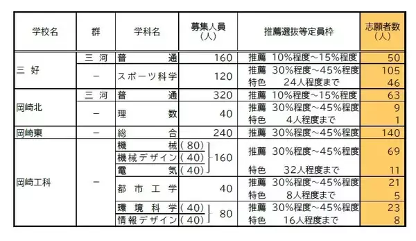 「【愛知県公立高校入試 2026】出願状況  推薦・特色選抜などの倍率  普通科では｢熱田｣2.92～4.38倍 ｢千種｣2.67～4.00倍 ｢大府｣2.64～3.96倍 志願者数【一覧】」の画像
