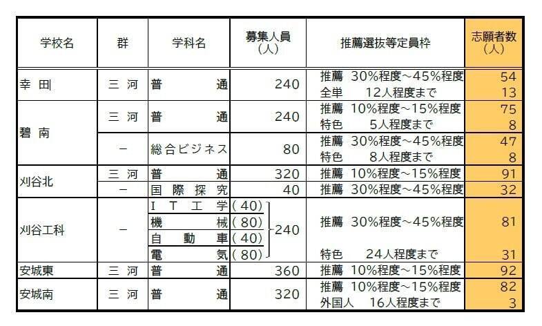 【愛知県公立高校入試 2026】出願状況  推薦・特色選抜などの倍率  普通科では｢熱田｣2.92～4.38倍 ｢千種｣2.67～4.00倍 ｢大府｣2.64～3.96倍 志願者数【一覧】