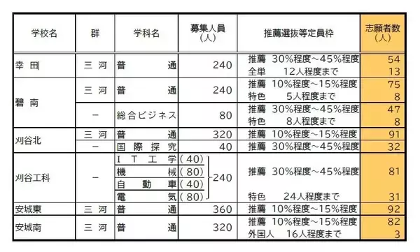 「【愛知県公立高校入試 2026】出願状況  推薦・特色選抜などの倍率  普通科では｢熱田｣2.92～4.38倍 ｢千種｣2.67～4.00倍 ｢大府｣2.64～3.96倍 志願者数【一覧】」の画像