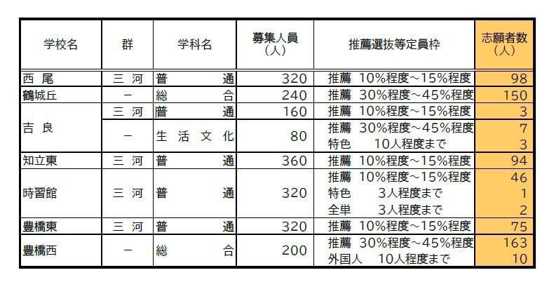 【愛知県公立高校入試 2026】出願状況  推薦・特色選抜などの倍率  普通科では｢熱田｣2.92～4.38倍 ｢千種｣2.67～4.00倍 ｢大府｣2.64～3.96倍 志願者数【一覧】