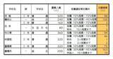 「【愛知県公立高校入試 2026】出願状況  推薦・特色選抜などの倍率  普通科では｢熱田｣2.92～4.38倍 ｢千種｣2.67～4.00倍 ｢大府｣2.64～3.96倍 志願者数【一覧】」の画像38