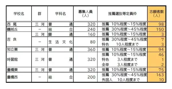 「【愛知県公立高校入試 2026】出願状況  推薦・特色選抜などの倍率  普通科では｢熱田｣2.92～4.38倍 ｢千種｣2.67～4.00倍 ｢大府｣2.64～3.96倍 志願者数【一覧】」の画像