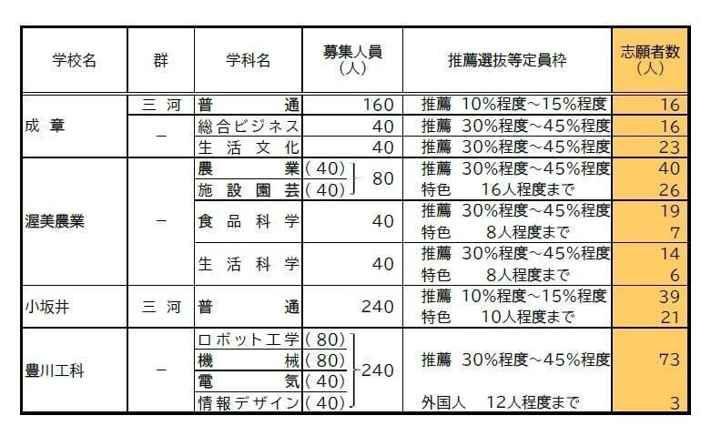 【愛知県公立高校入試 2026】出願状況  推薦・特色選抜などの倍率  普通科では｢熱田｣2.92～4.38倍 ｢千種｣2.67～4.00倍 ｢大府｣2.64～3.96倍 志願者数【一覧】