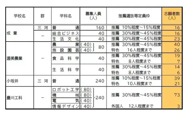 「【愛知県公立高校入試 2026】出願状況  推薦・特色選抜などの倍率  普通科では｢熱田｣2.92～4.38倍 ｢千種｣2.67～4.00倍 ｢大府｣2.64～3.96倍 志願者数【一覧】」の画像