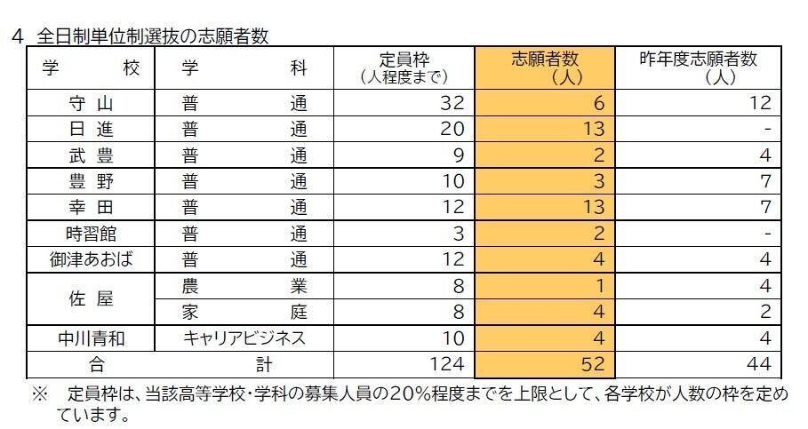 【愛知県公立高校入試 2026】出願状況  推薦・特色選抜などの倍率  普通科では｢熱田｣2.92～4.38倍 ｢千種｣2.67～4.00倍 ｢大府｣2.64～3.96倍 志願者数【一覧】