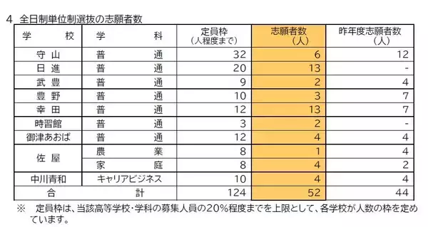 「【愛知県公立高校入試 2026】出願状況  推薦・特色選抜などの倍率  普通科では｢熱田｣2.92～4.38倍 ｢千種｣2.67～4.00倍 ｢大府｣2.64～3.96倍 志願者数【一覧】」の画像