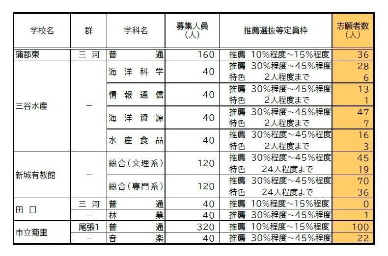 【愛知県公立高校入試 2026】出願状況  推薦・特色選抜などの倍率  普通科では｢熱田｣2.92～4.38倍 ｢千種｣2.67～4.00倍 ｢大府｣2.64～3.96倍 志願者数【一覧】