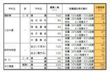 「【愛知県公立高校入試 2026】出願状況  推薦・特色選抜などの倍率  普通科では｢熱田｣2.92～4.38倍 ｢千種｣2.67～4.00倍 ｢大府｣2.64～3.96倍 志願者数【一覧】」の画像40