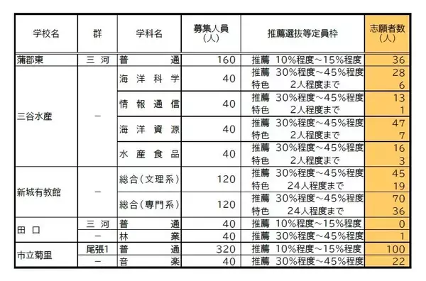 「【愛知県公立高校入試 2026】出願状況  推薦・特色選抜などの倍率  普通科では｢熱田｣2.92～4.38倍 ｢千種｣2.67～4.00倍 ｢大府｣2.64～3.96倍 志願者数【一覧】」の画像