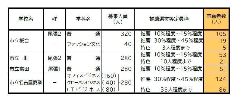 【愛知県公立高校入試 2026】出願状況  推薦・特色選抜などの倍率  普通科では｢熱田｣2.92～4.38倍 ｢千種｣2.67～4.00倍 ｢大府｣2.64～3.96倍 志願者数【一覧】