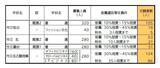 「【愛知県公立高校入試 2026】出願状況  推薦・特色選抜などの倍率  普通科では｢熱田｣2.92～4.38倍 ｢千種｣2.67～4.00倍 ｢大府｣2.64～3.96倍 志願者数【一覧】」の画像41