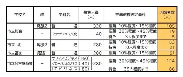 「【愛知県公立高校入試 2026】出願状況  推薦・特色選抜などの倍率  普通科では｢熱田｣2.92～4.38倍 ｢千種｣2.67～4.00倍 ｢大府｣2.64～3.96倍 志願者数【一覧】」の画像