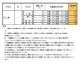 「【愛知県公立高校入試 2026】出願状況  推薦・特色選抜などの倍率  普通科では｢熱田｣2.92～4.38倍 ｢千種｣2.67～4.00倍 ｢大府｣2.64～3.96倍 志願者数【一覧】」の画像42