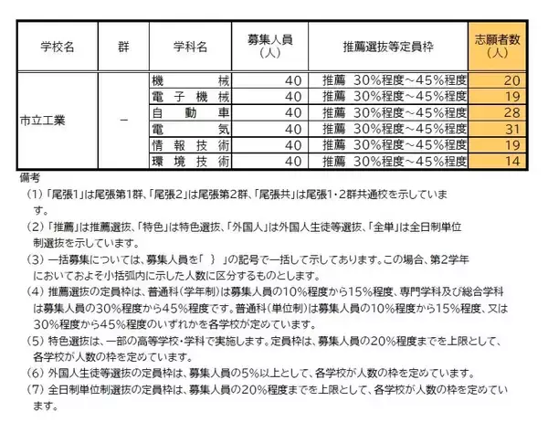 「【愛知県公立高校入試 2026】出願状況  推薦・特色選抜などの倍率  普通科では｢熱田｣2.92～4.38倍 ｢千種｣2.67～4.00倍 ｢大府｣2.64～3.96倍 志願者数【一覧】」の画像