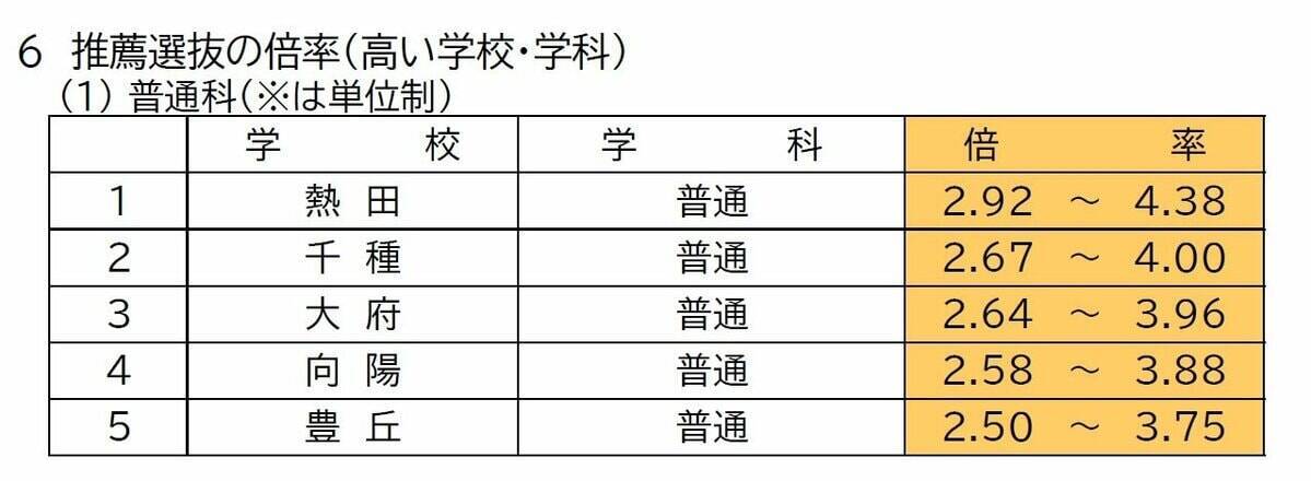 【愛知県公立高校入試 2026】出願状況  推薦・特色選抜などの倍率  普通科では｢熱田｣2.92～4.38倍 ｢千種｣2.67～4.00倍 ｢大府｣2.64～3.96倍 志願者数【一覧】