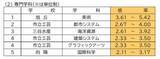 「【愛知県公立高校入試 2026】出願状況  推薦・特色選抜などの倍率  普通科では｢熱田｣2.92～4.38倍 ｢千種｣2.67～4.00倍 ｢大府｣2.64～3.96倍 志願者数【一覧】」の画像6