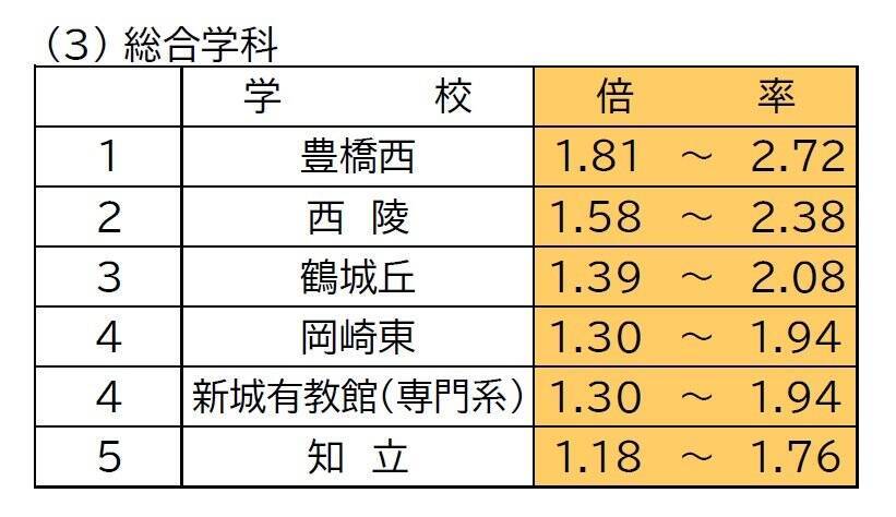 【愛知県公立高校入試 2026】出願状況  推薦・特色選抜などの倍率  普通科では｢熱田｣2.92～4.38倍 ｢千種｣2.67～4.00倍 ｢大府｣2.64～3.96倍 志願者数【一覧】