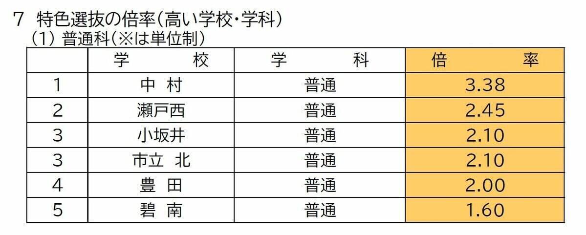 【愛知県公立高校入試 2026】出願状況  推薦・特色選抜などの倍率  普通科では｢熱田｣2.92～4.38倍 ｢千種｣2.67～4.00倍 ｢大府｣2.64～3.96倍 志願者数【一覧】