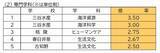 「【愛知県公立高校入試 2026】出願状況  推薦・特色選抜などの倍率  普通科では｢熱田｣2.92～4.38倍 ｢千種｣2.67～4.00倍 ｢大府｣2.64～3.96倍 志願者数【一覧】」の画像9