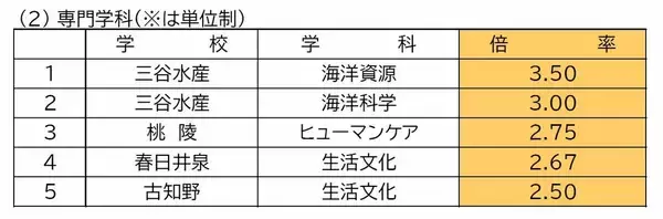 「【愛知県公立高校入試 2026】出願状況  推薦・特色選抜などの倍率  普通科では｢熱田｣2.92～4.38倍 ｢千種｣2.67～4.00倍 ｢大府｣2.64～3.96倍 志願者数【一覧】」の画像