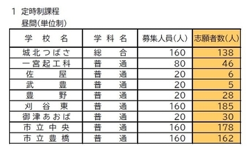 愛知県公立高校入試2026 定時制課程の志願状況･倍率 御津あおば1.50倍 豊野1.40倍 豊橋工科1.30倍など 令和8年度【全校掲載】