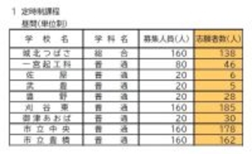 愛知県公立高校入試2026 定時制課程の志願状況･倍率 御津あおば1.50倍 豊野1.40倍 豊橋工科1.30倍など 令和8年度【全校掲載】